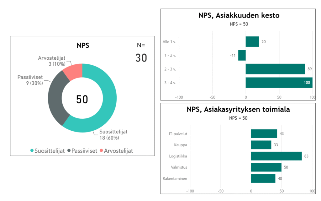 Kaavio, joka näyttää esimerkkinä NPS-tuloksen jakautumisen eri liiketoiminnoille ja asiakkuuden pituuden mukaan