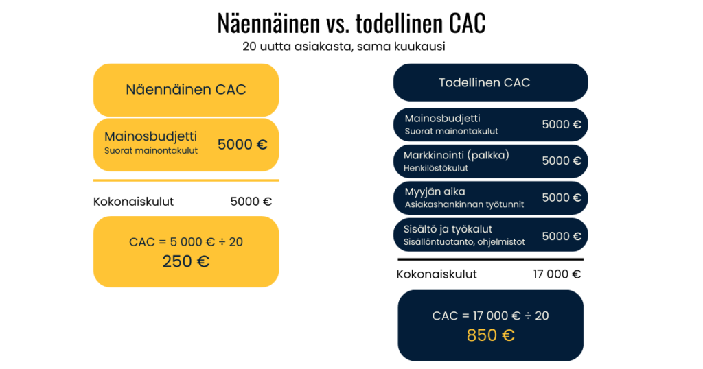 Kuvassa havainnollistetaan, miten näennäinen CAC ja todellinen CAC eroavat: todellisessa CACissa asiakashankinnan hinta on yleensä suurempi.